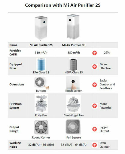 Xiaomi Mi Smart Air Purifier 3 3H OLED Display Smart APP WIFI HEPA Filter Version