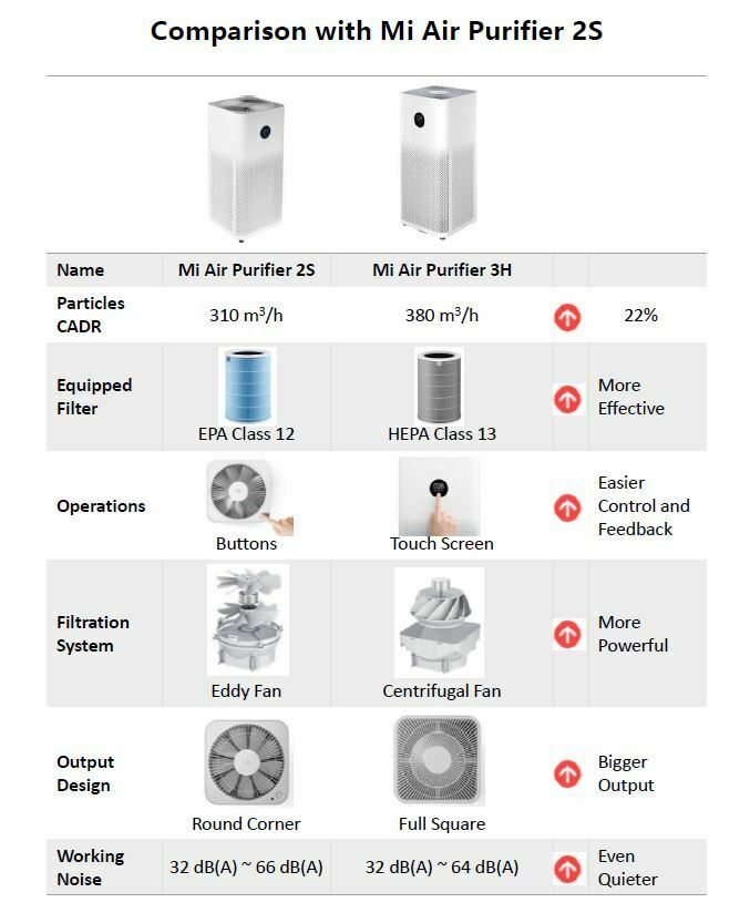 Xiaomi Mi Smart Air Purifier 3 3H OLED Display Smart APP WIFI HEPA Filter Version
